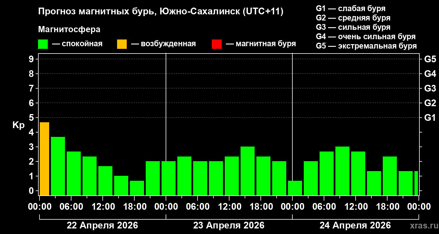 Прогноз геомагнитного индекса&nbsp;Kp