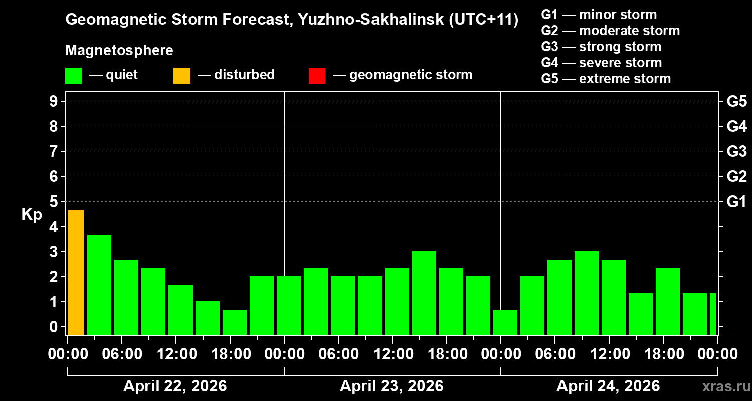 Forecast of the geomagnetic index&nbsp;Kp