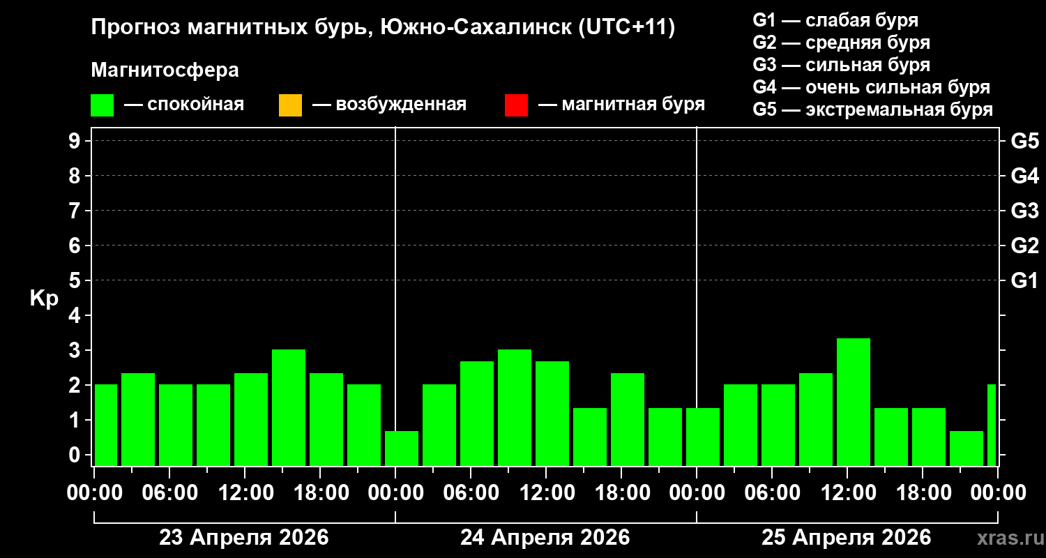 Прогноз геомагнитного индекса&nbsp;Kp