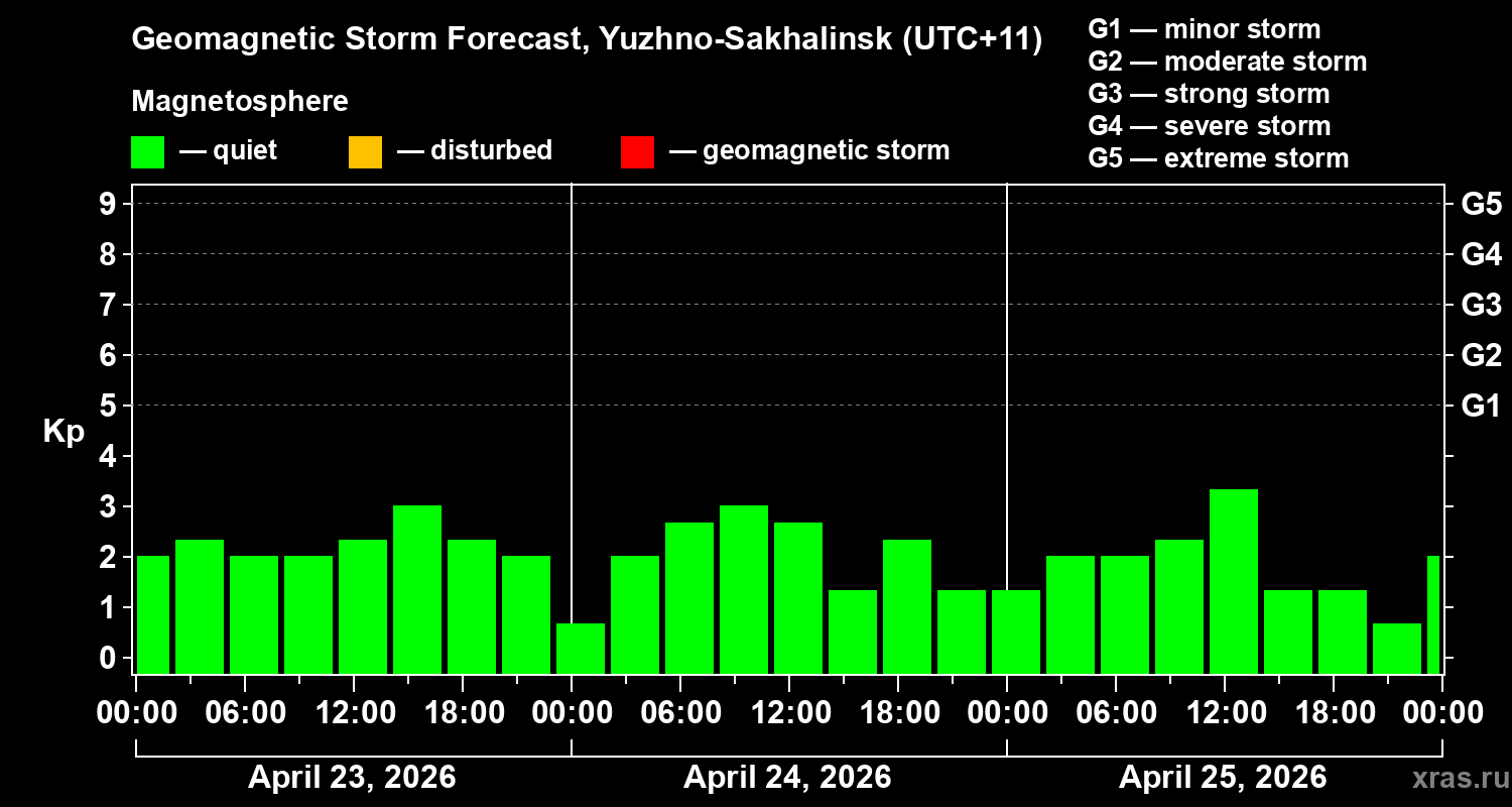 Forecast of the geomagnetic index&nbsp;Kp