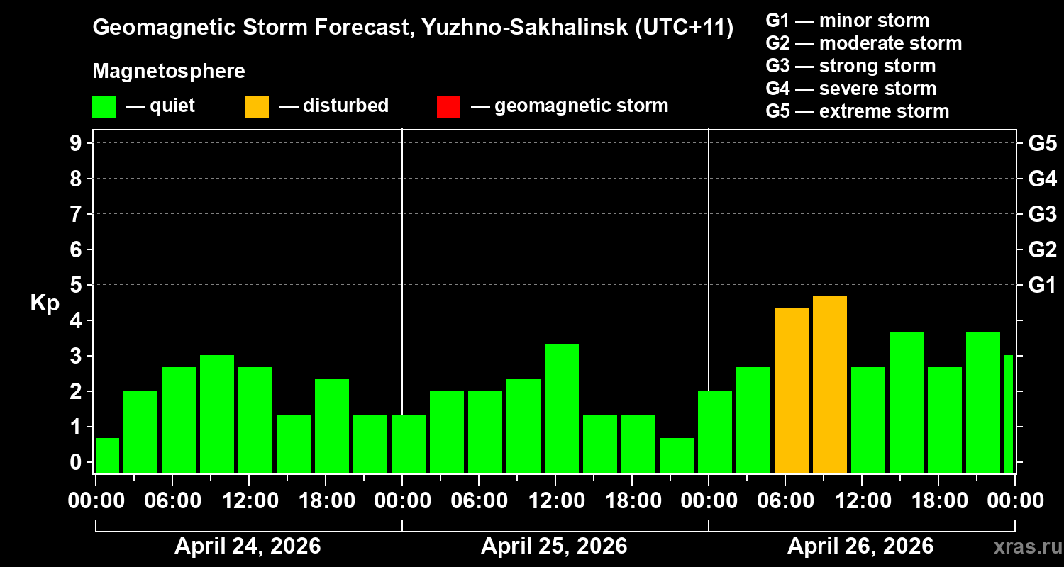 Forecast of the geomagnetic index&nbsp;Kp