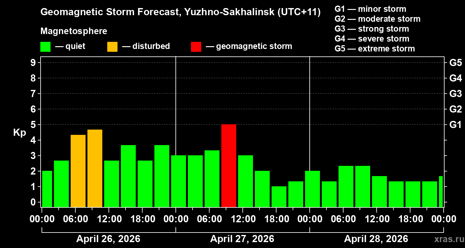 Forecast of the geomagnetic index&nbsp;Kp