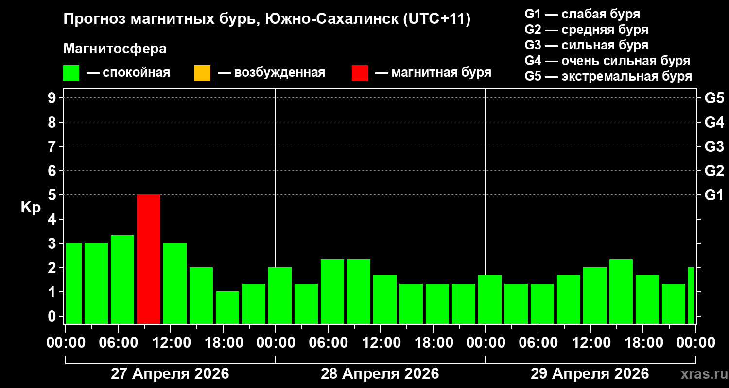 Прогноз геомагнитного индекса&nbsp;Kp
