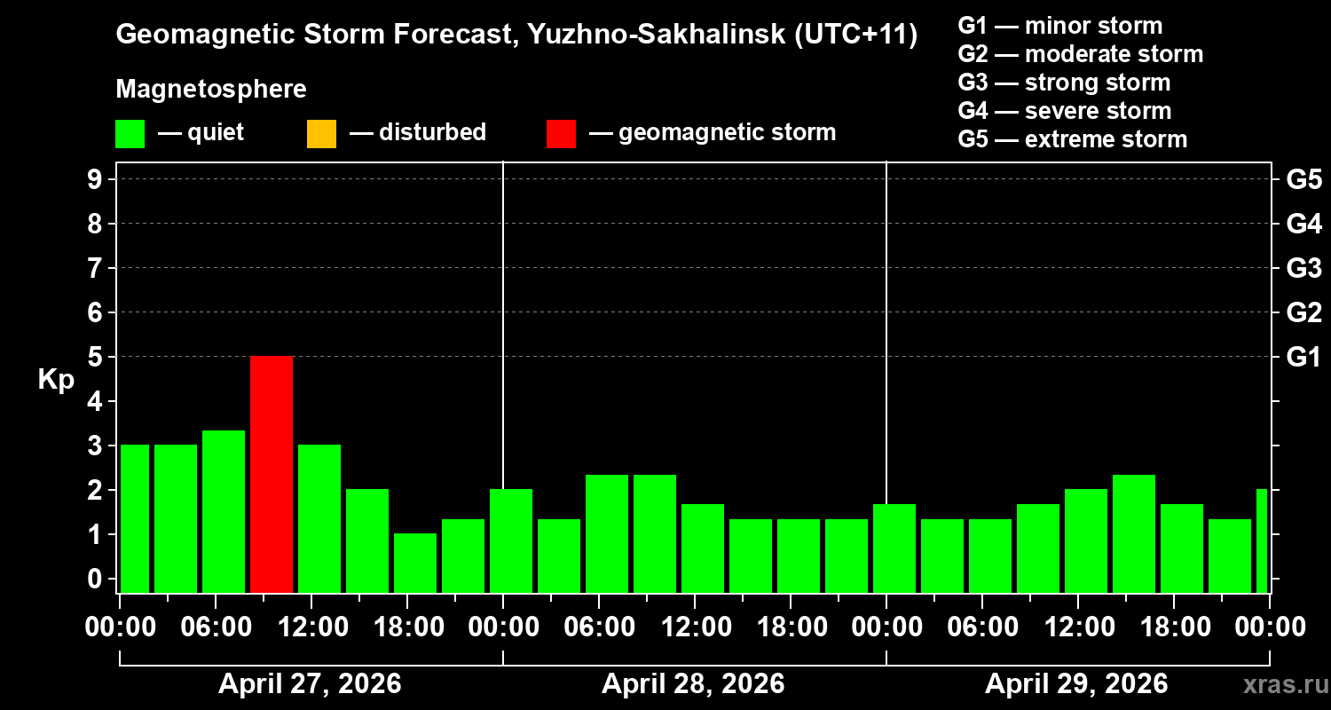 Forecast of the geomagnetic index&nbsp;Kp