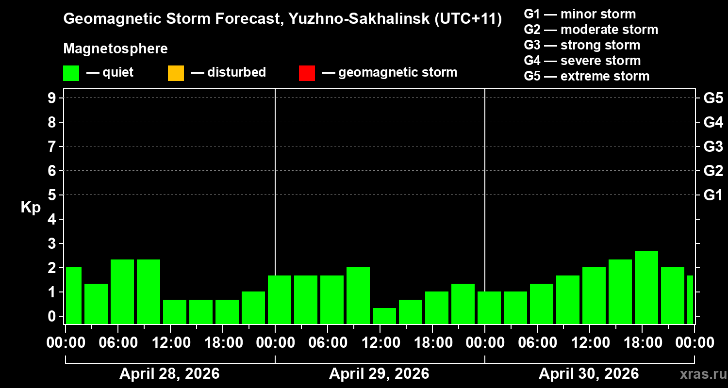 Forecast of the geomagnetic index&nbsp;Kp