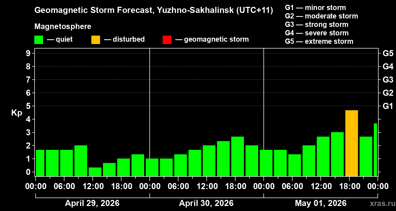 Forecast of the geomagnetic index&nbsp;Kp
