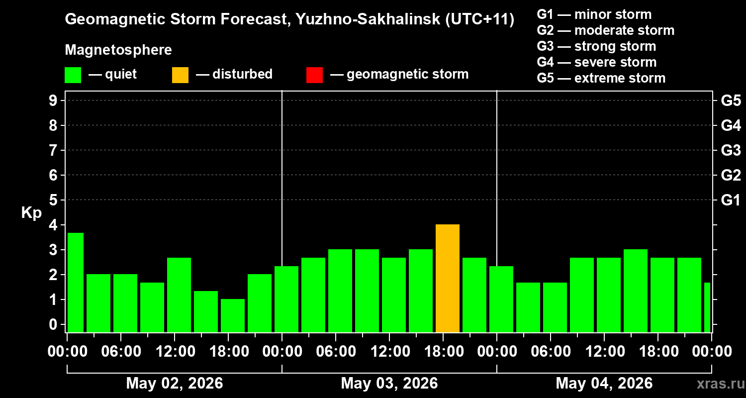 Forecast of the geomagnetic index&nbsp;Kp