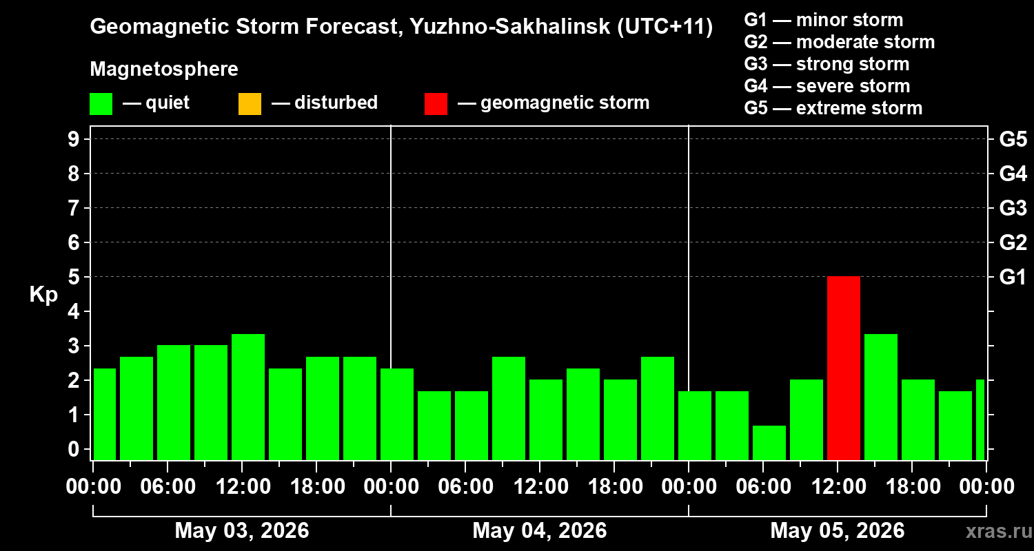 Forecast of the geomagnetic index&nbsp;Kp