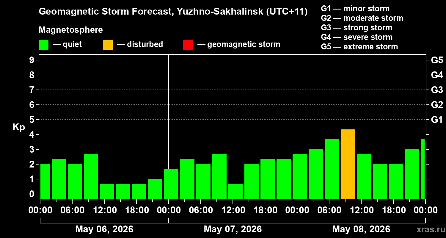 Forecast of the geomagnetic index&nbsp;Kp