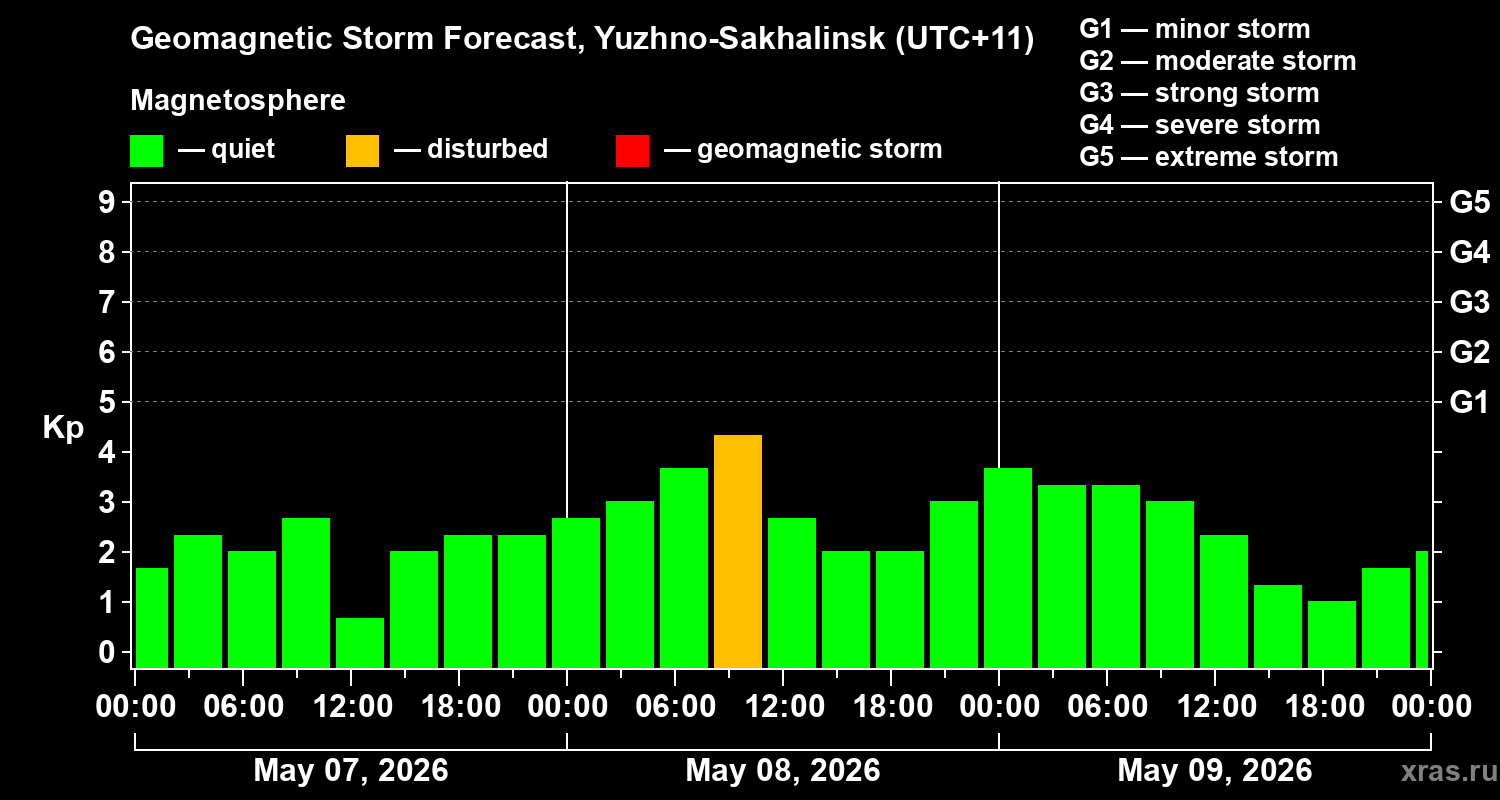 Forecast of the geomagnetic index&nbsp;Kp