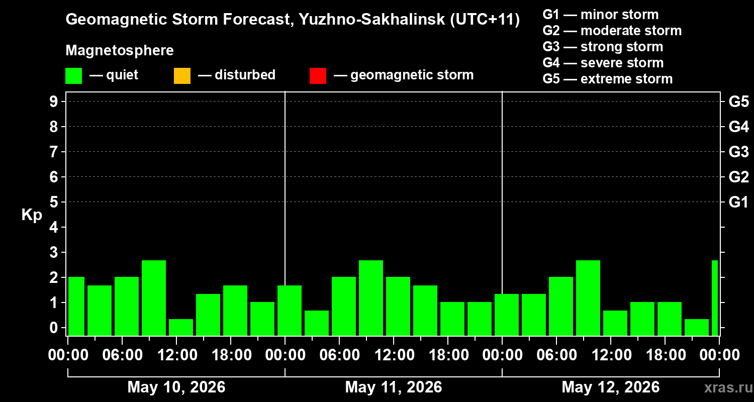 Forecast of the geomagnetic index&nbsp;Kp