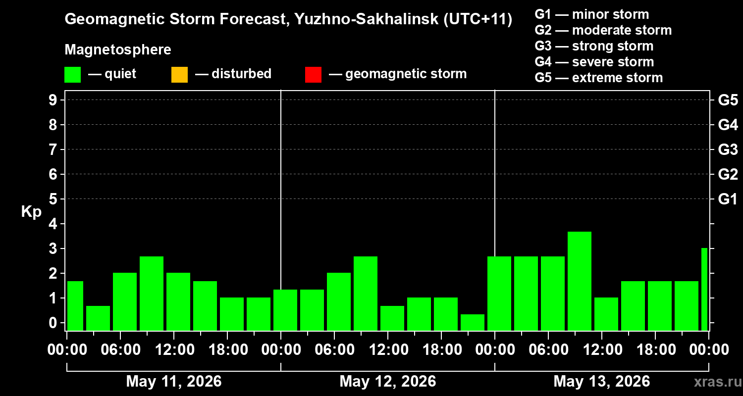 Forecast of the geomagnetic index&nbsp;Kp