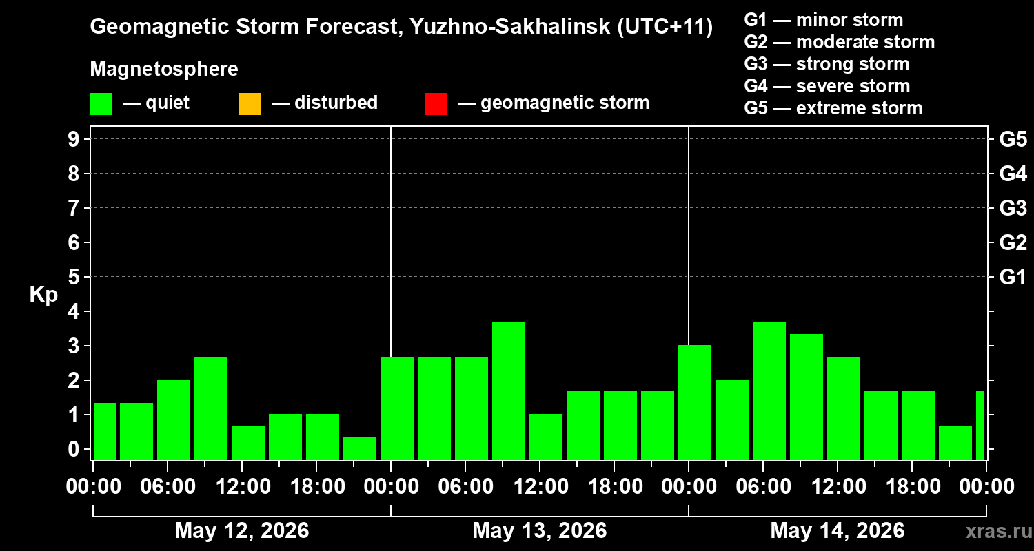 Forecast of the geomagnetic index&nbsp;Kp