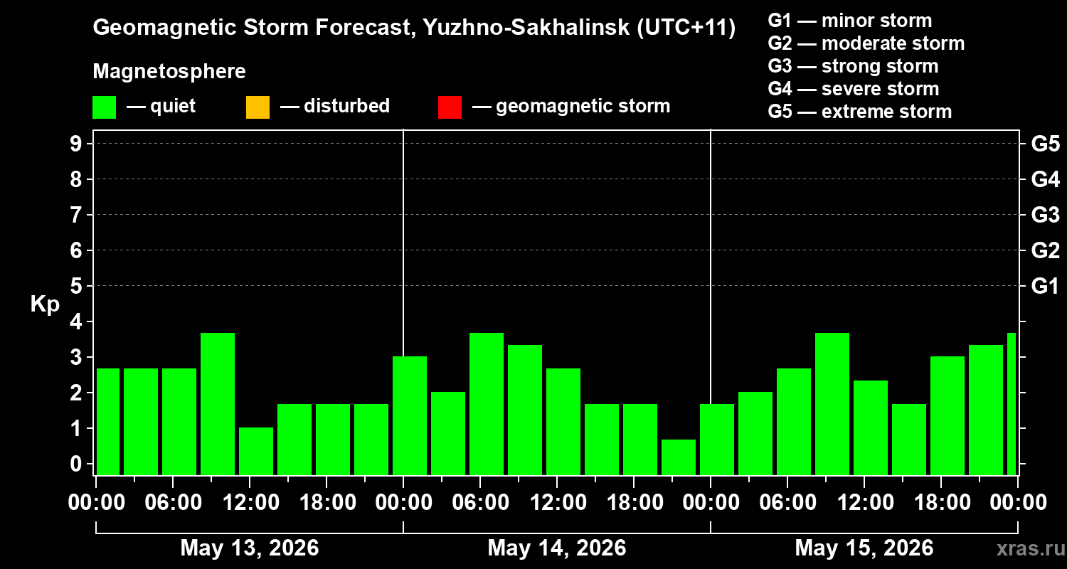 Forecast of the geomagnetic index&nbsp;Kp