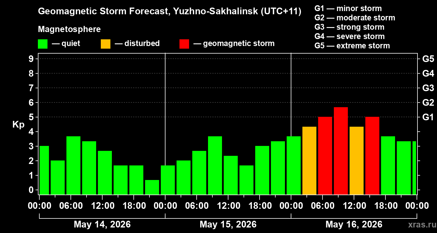 Forecast of the geomagnetic index&nbsp;Kp
