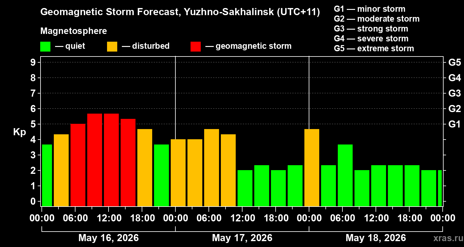 Forecast of the geomagnetic index&nbsp;Kp