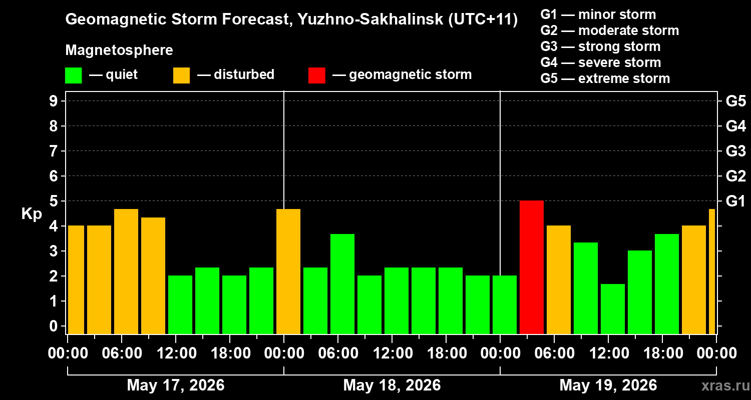 Forecast of the geomagnetic index&nbsp;Kp