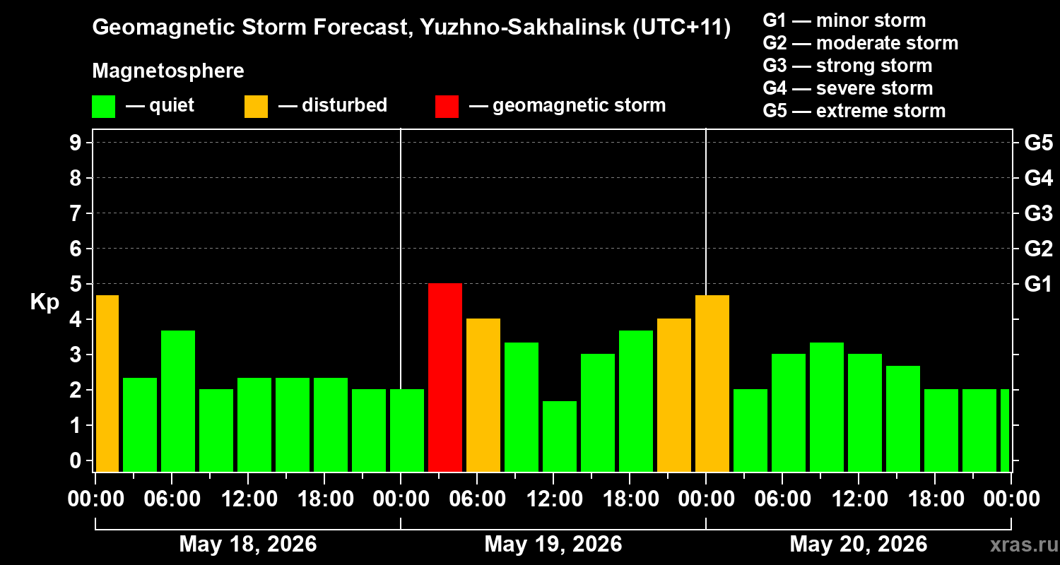 Forecast of the geomagnetic index&nbsp;Kp