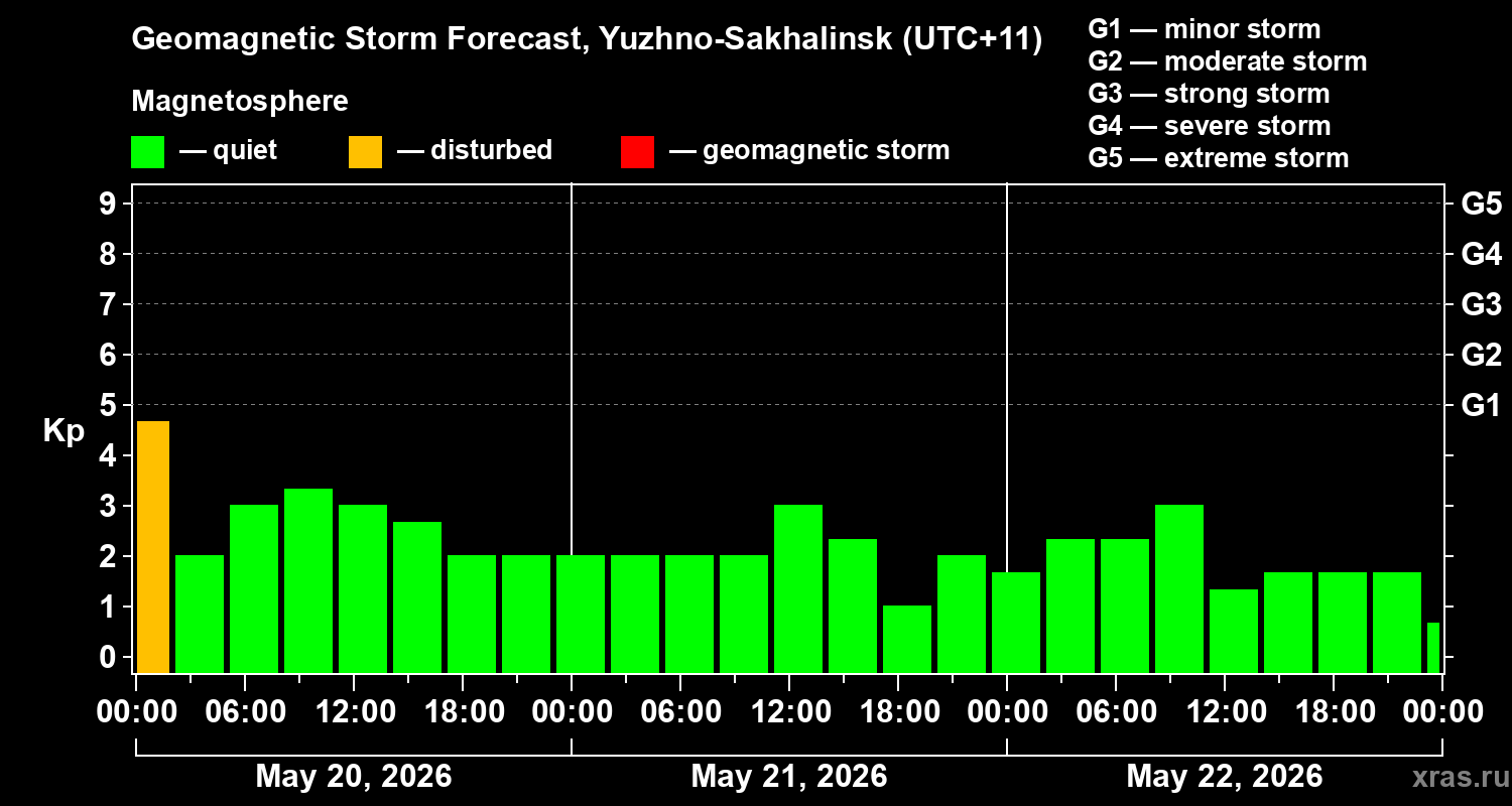 Forecast of the geomagnetic index&nbsp;Kp
