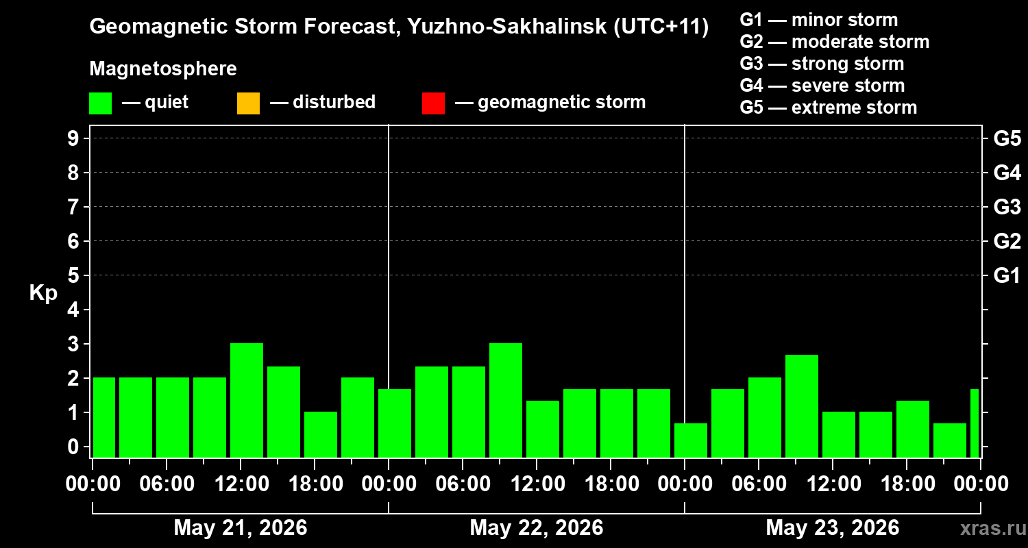 Forecast of the geomagnetic index&nbsp;Kp