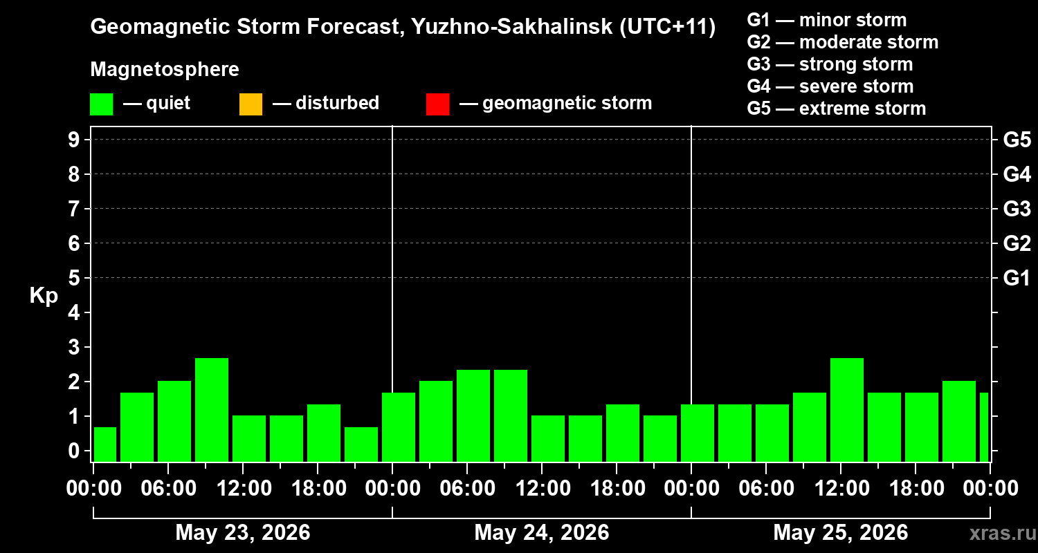 Forecast of the geomagnetic index&nbsp;Kp