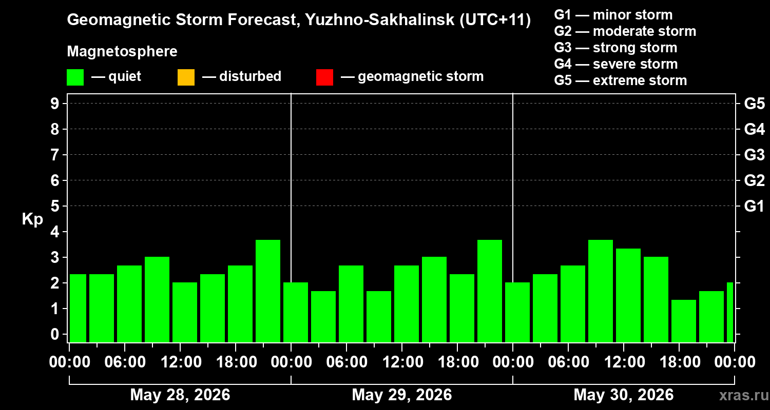 Forecast of the geomagnetic index&nbsp;Kp