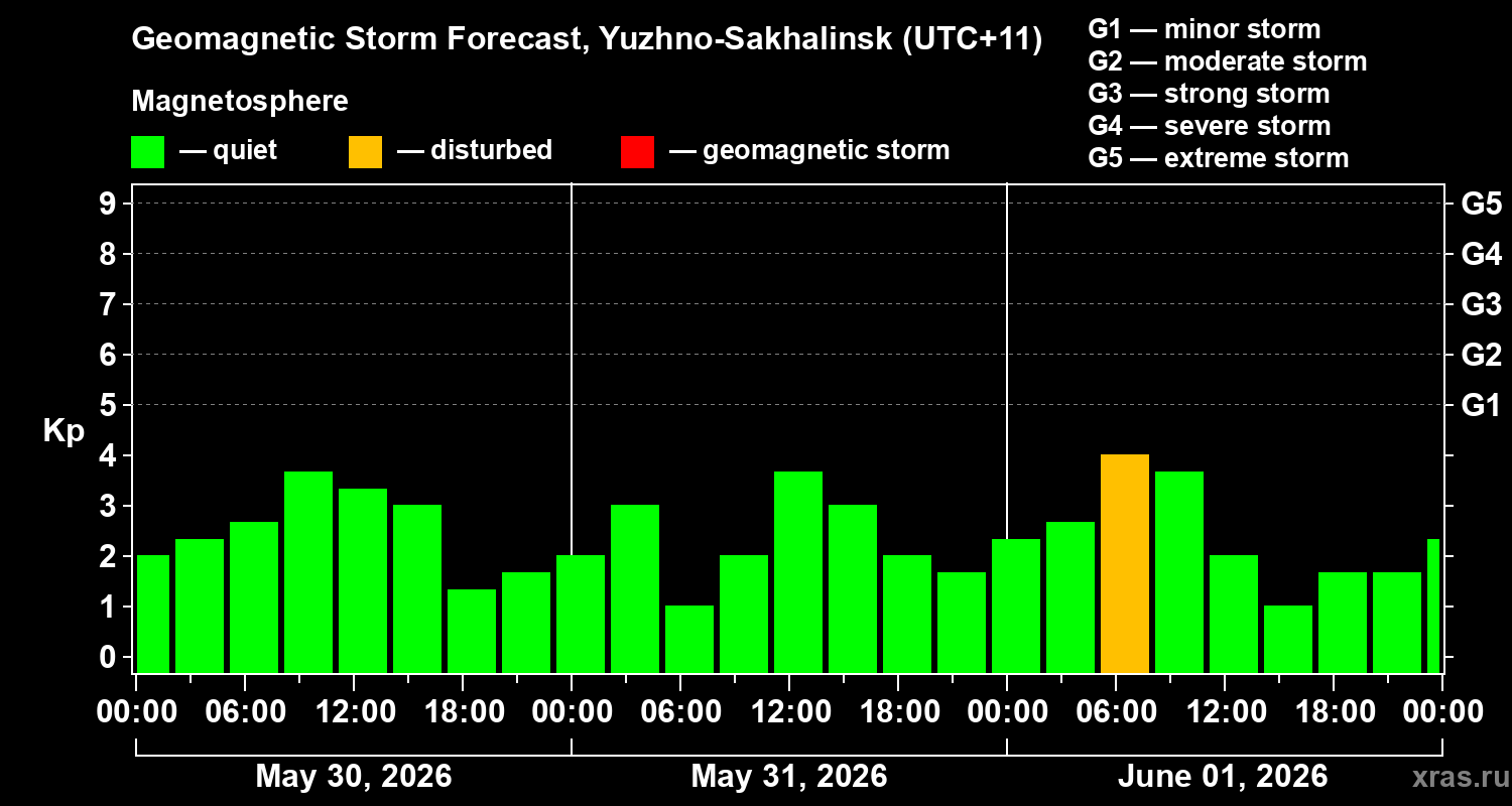 Forecast of the geomagnetic index&nbsp;Kp