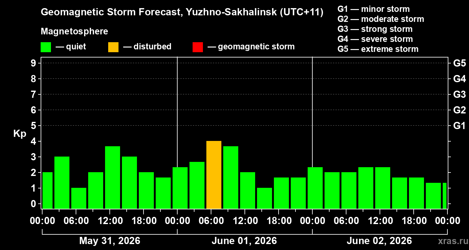 Forecast of the geomagnetic index&nbsp;Kp