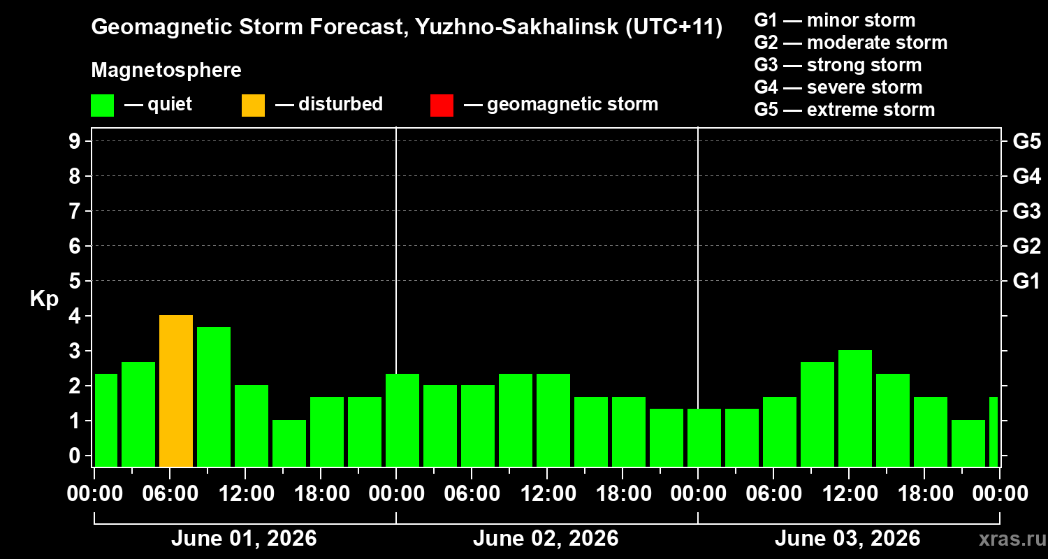 Forecast of the geomagnetic index&nbsp;Kp