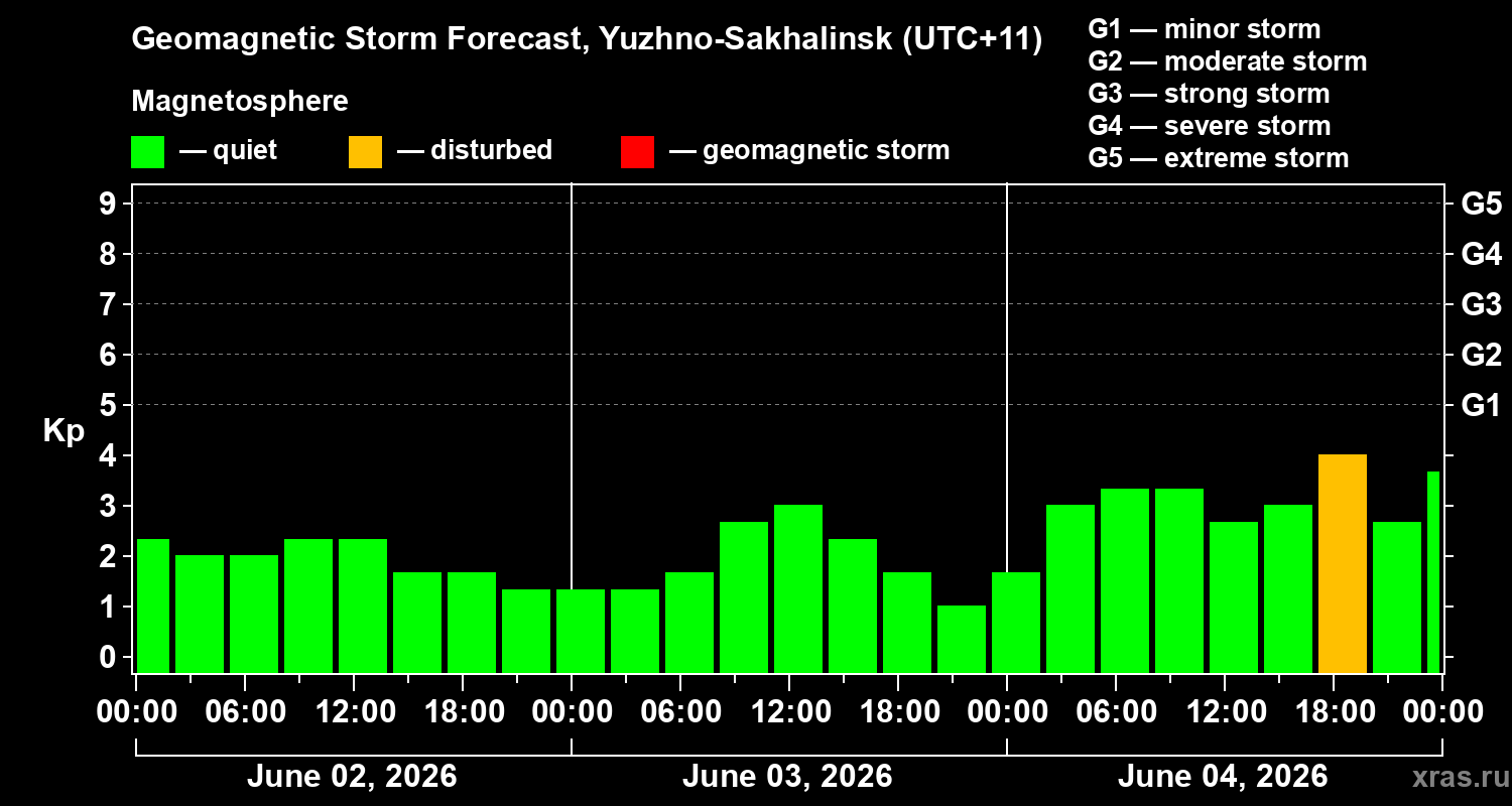 Forecast of the geomagnetic index&nbsp;Kp