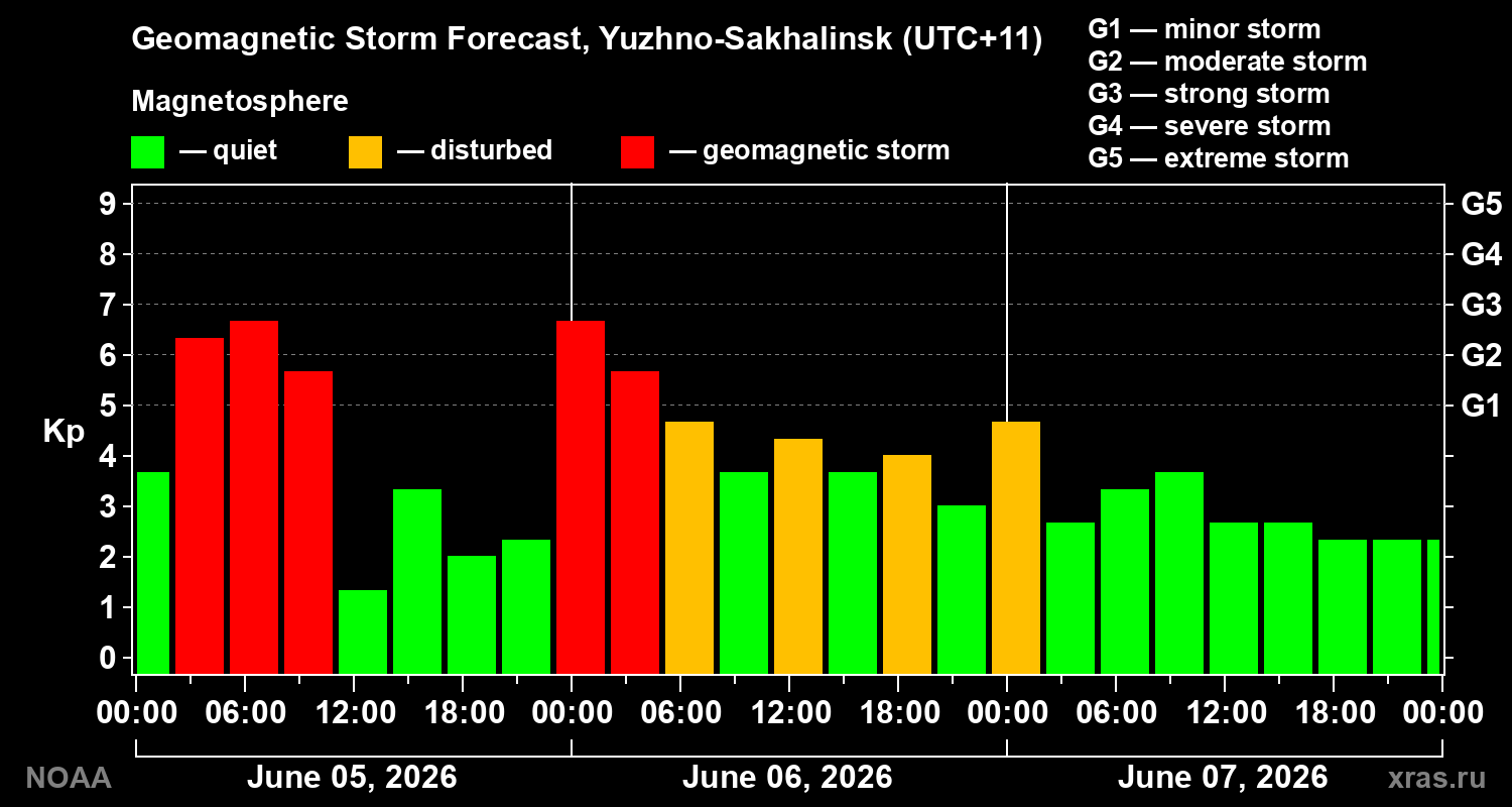 Geomagnetic index Kp forecast for three days