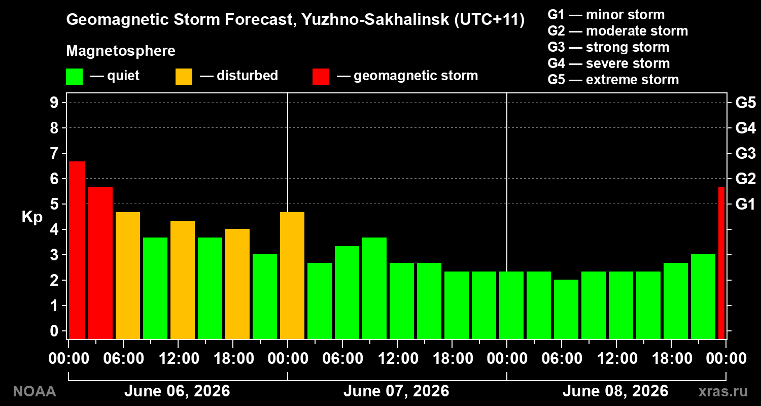 Geomagnetic index Kp forecast for three days