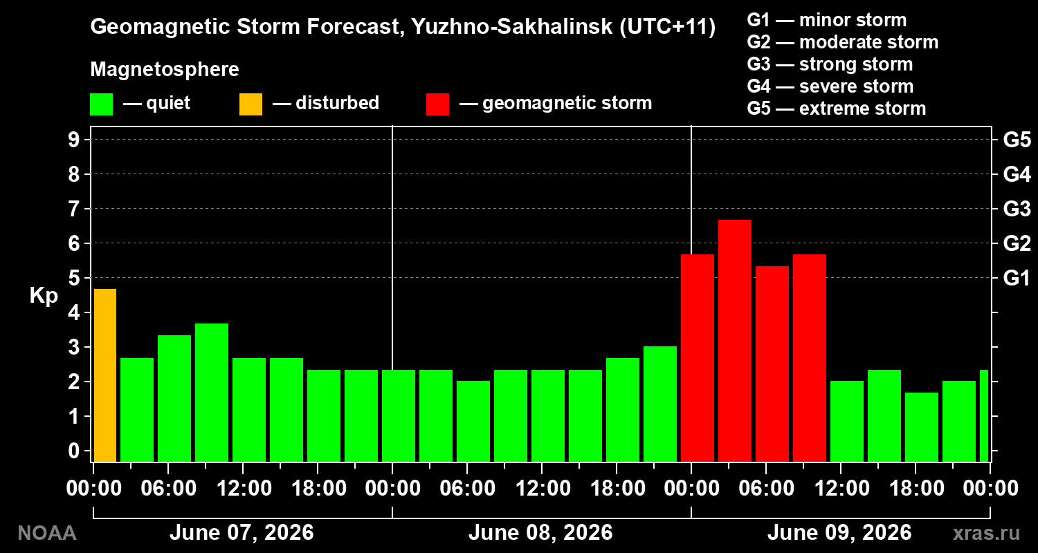 Geomagnetic index Kp forecast for three days