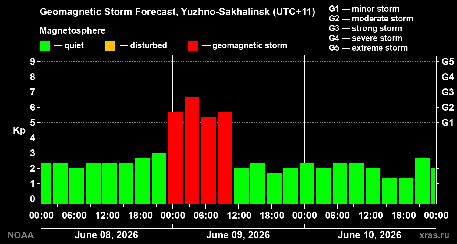 Geomagnetic index Kp forecast for three days