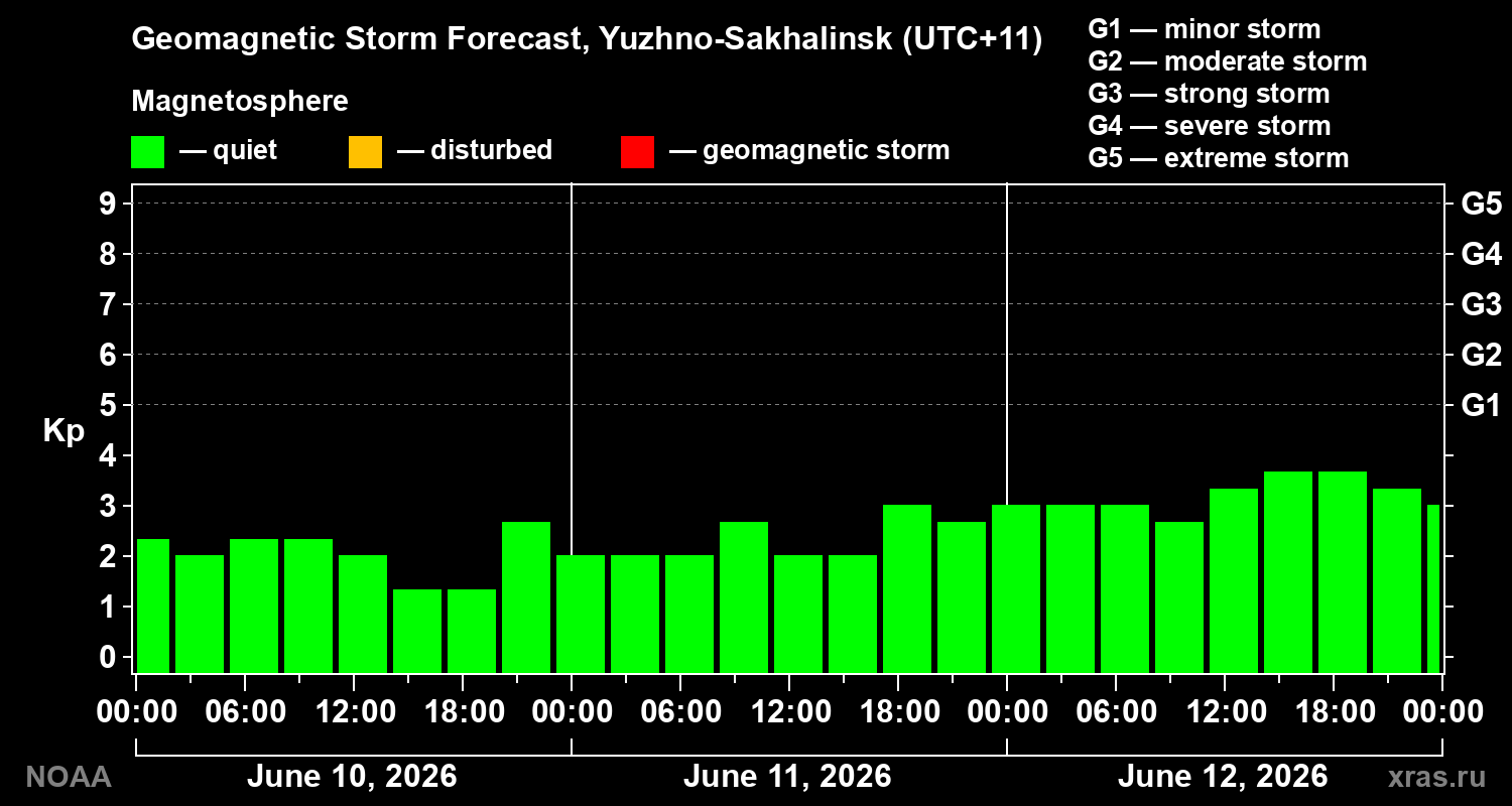Geomagnetic index Kp forecast for three days