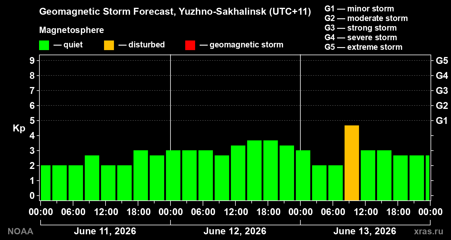 Geomagnetic index Kp forecast for three days