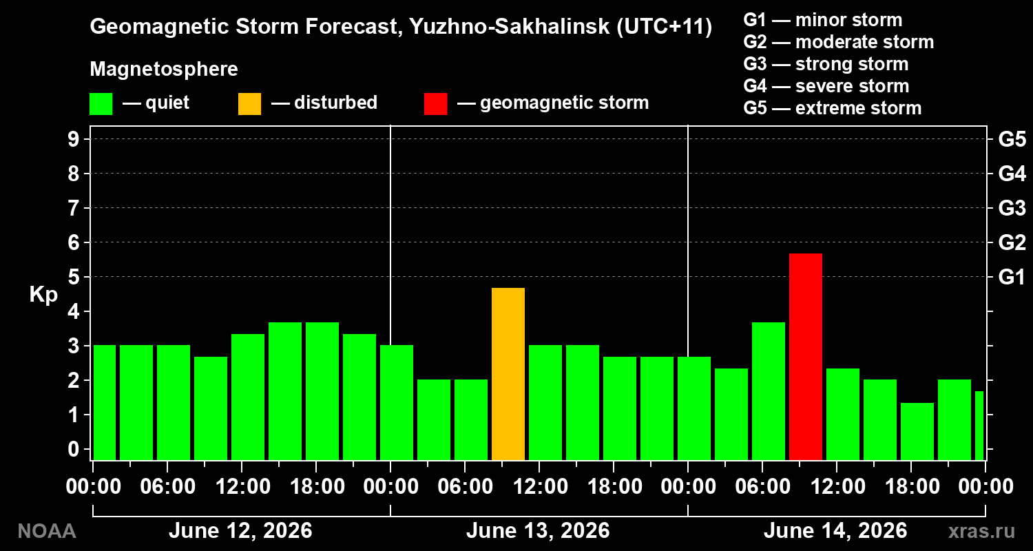 Geomagnetic index Kp forecast for three days