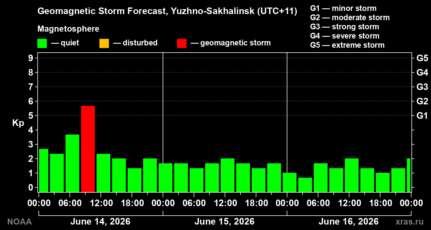 Geomagnetic index Kp forecast for three days