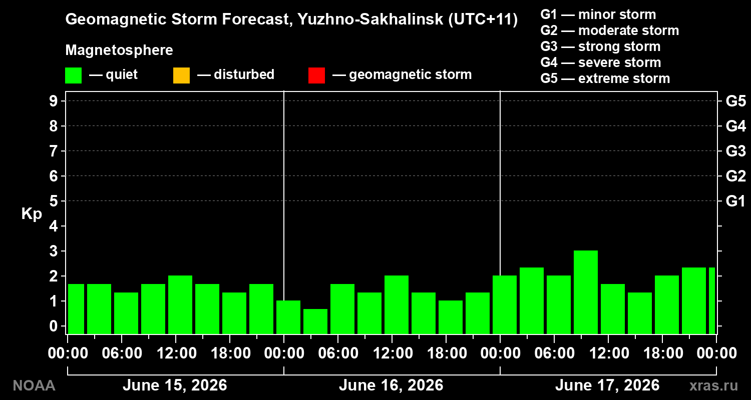 Geomagnetic index Kp forecast for three days