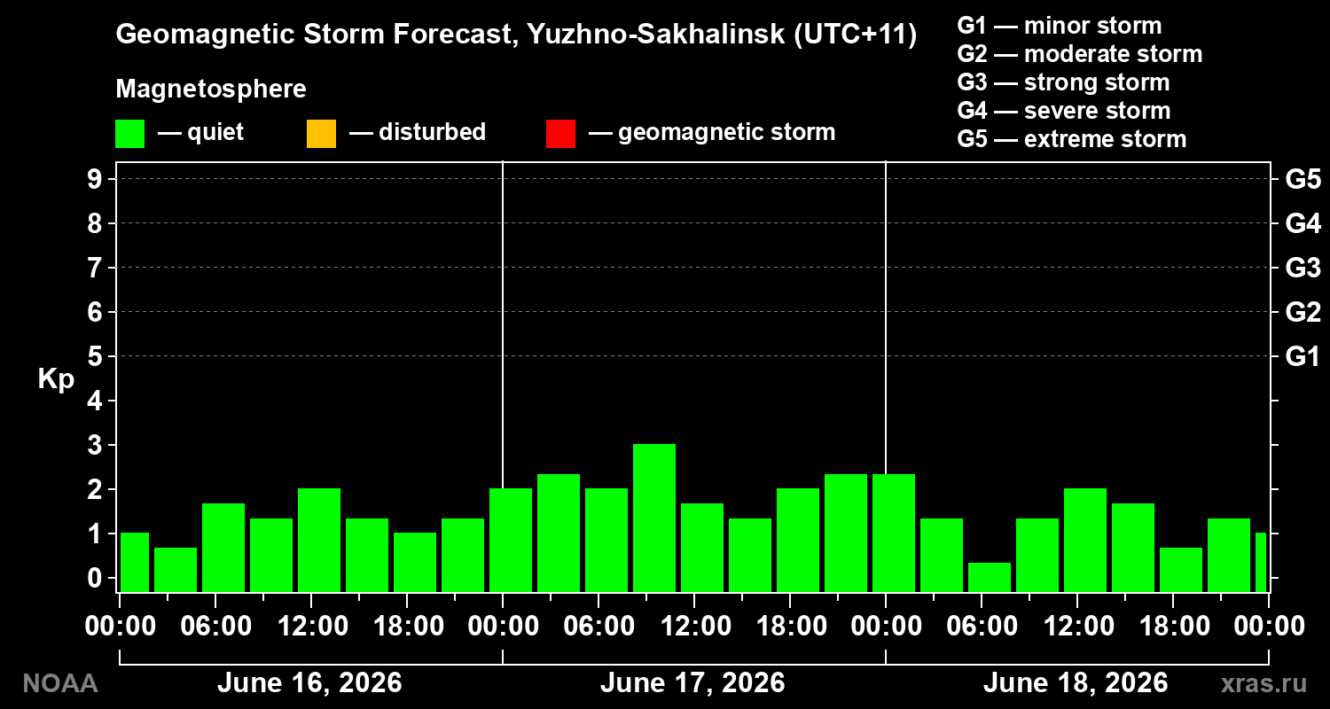 Geomagnetic index Kp forecast for three days