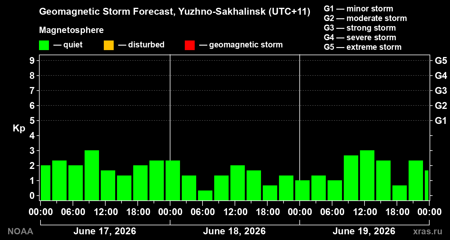 Geomagnetic index Kp forecast for three days