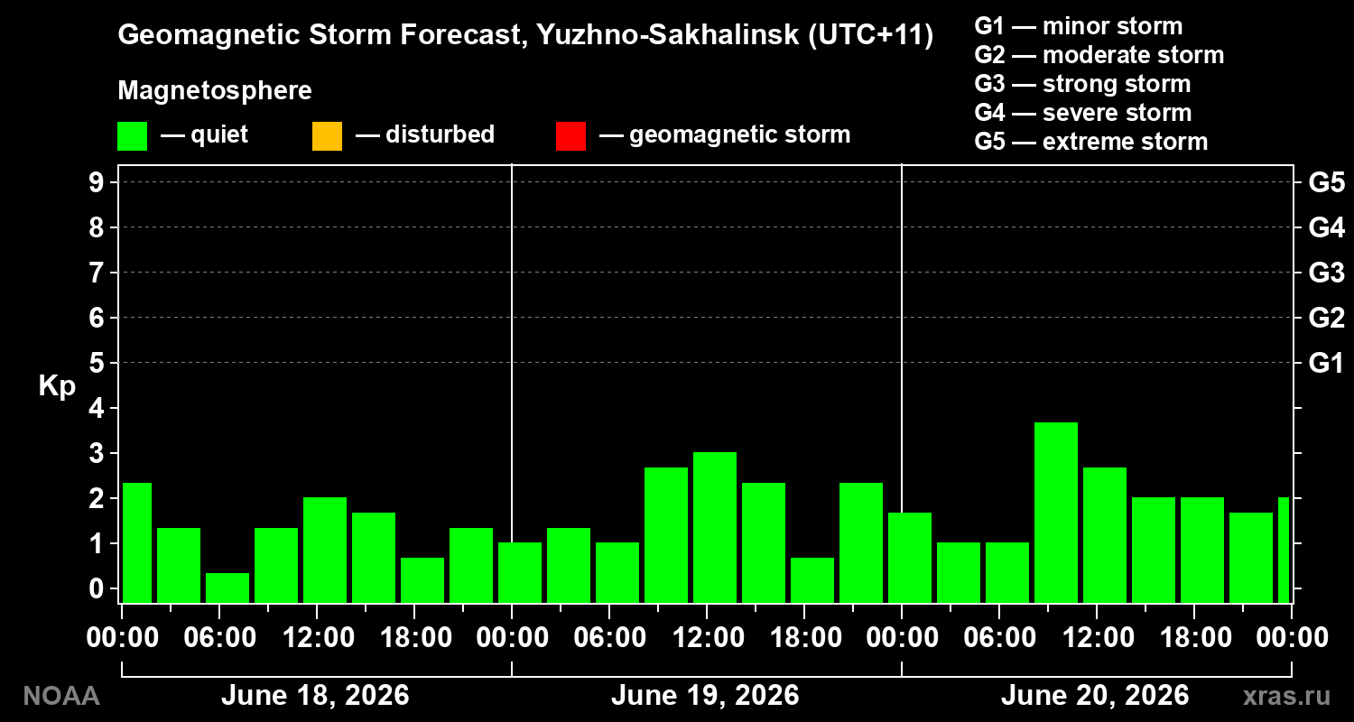 Geomagnetic index Kp forecast for three days