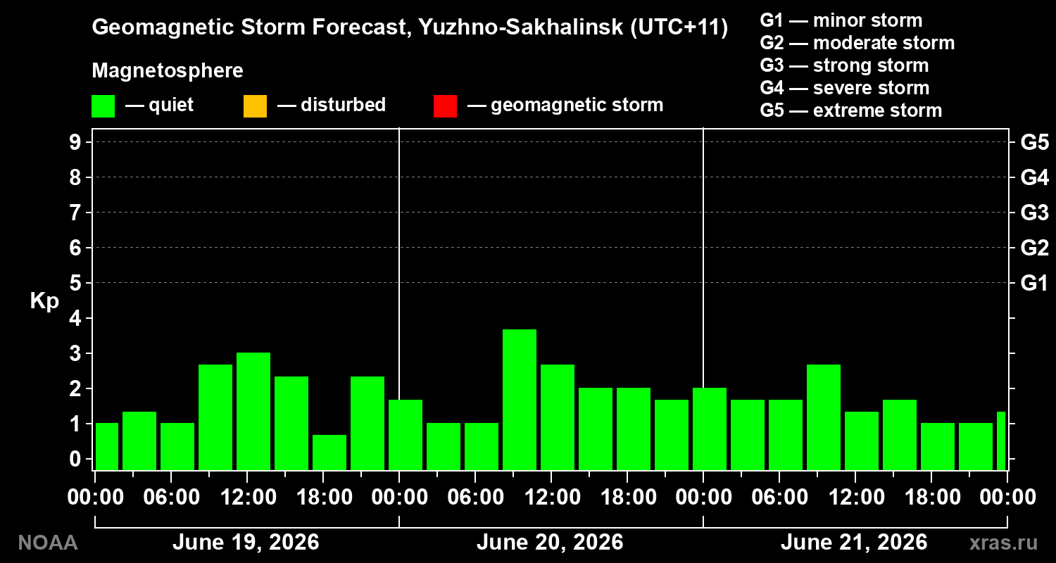 Geomagnetic index Kp forecast for three days