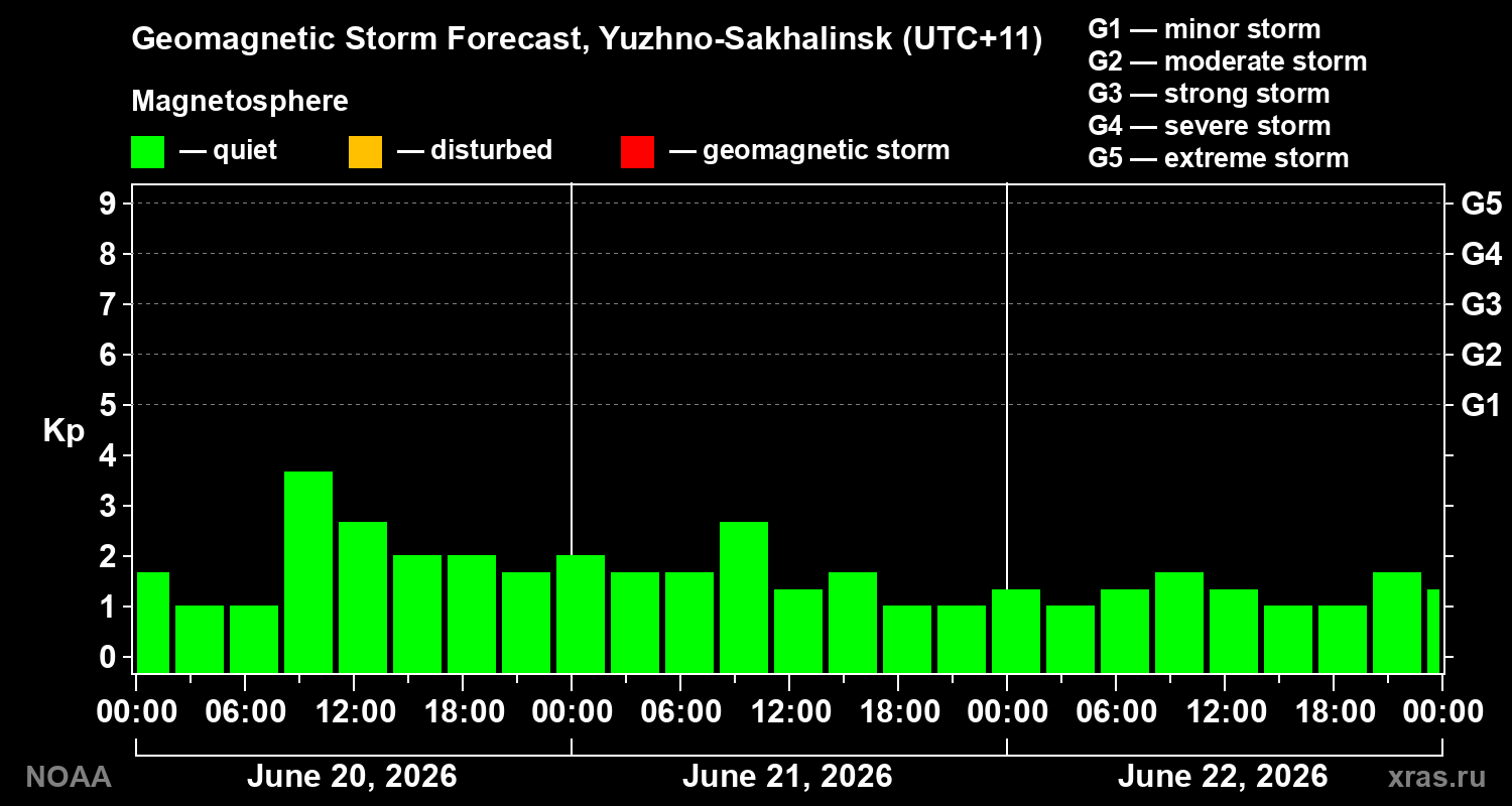 Geomagnetic index Kp forecast for three days