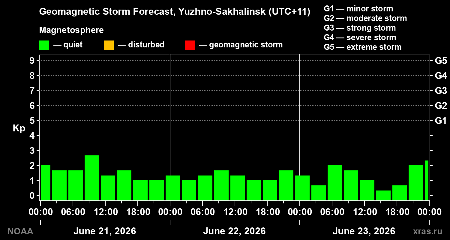 Geomagnetic index Kp forecast for three days