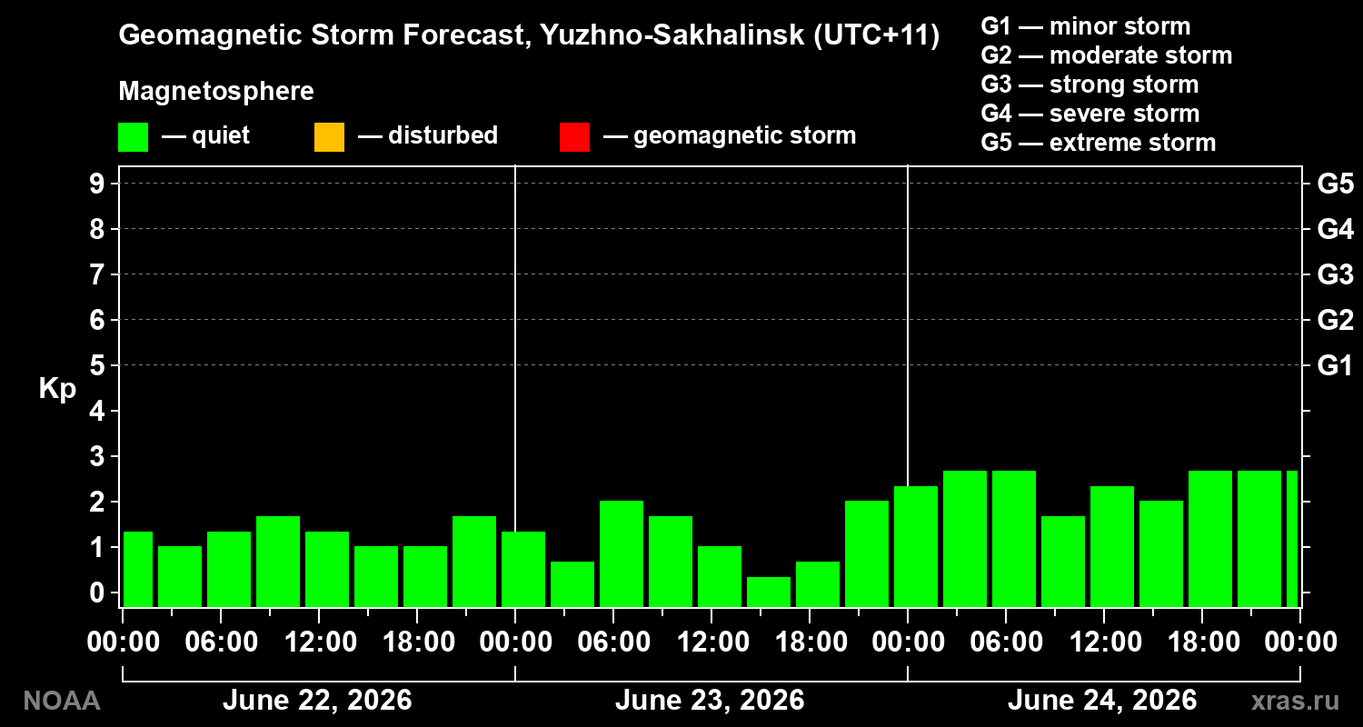 Geomagnetic index Kp forecast for three days