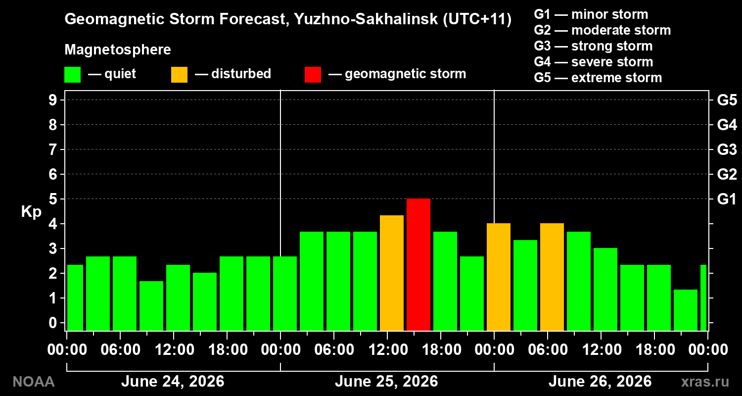 Geomagnetic index Kp forecast for three days