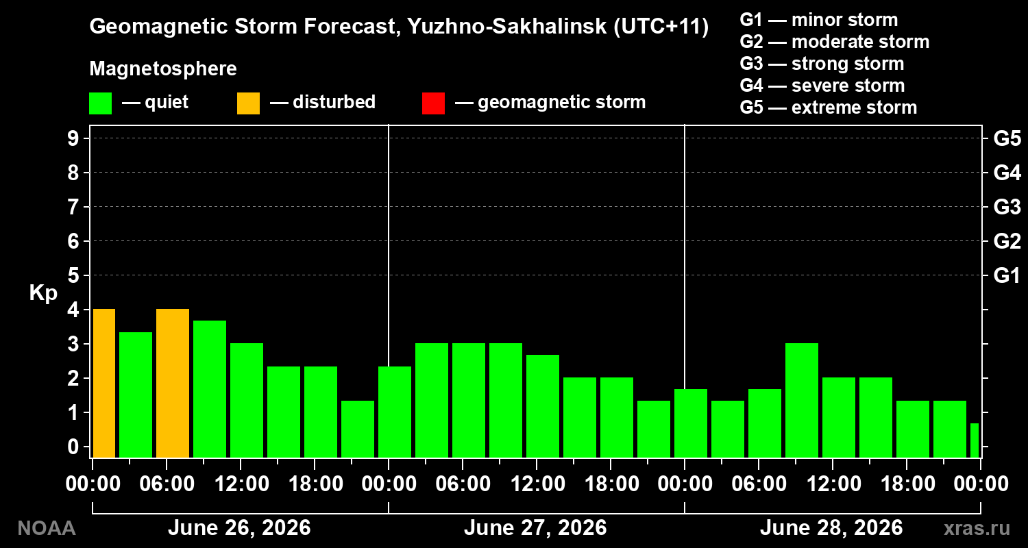 Geomagnetic index Kp forecast for three days