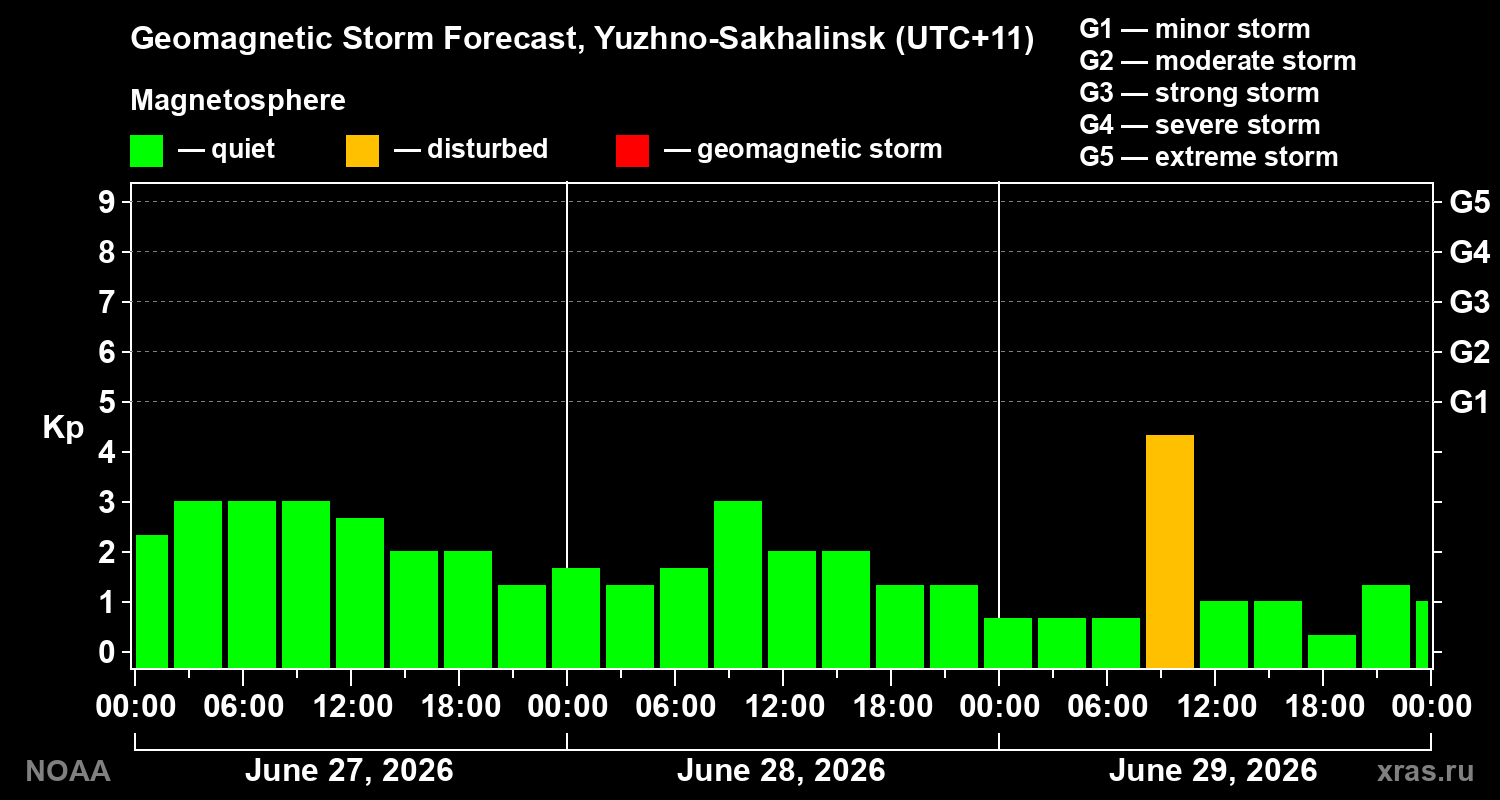 Geomagnetic index Kp forecast for three days