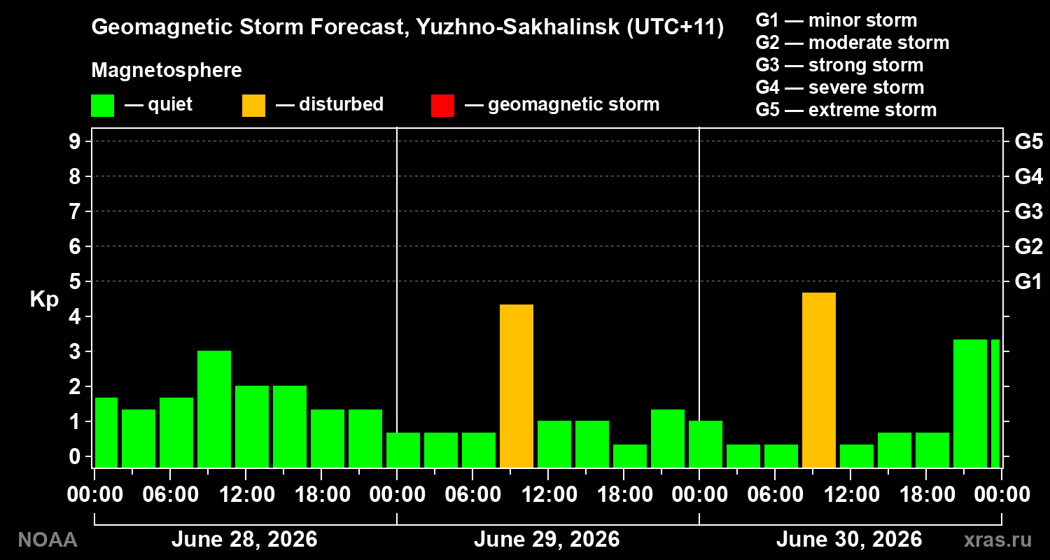 Geomagnetic index Kp forecast for three days